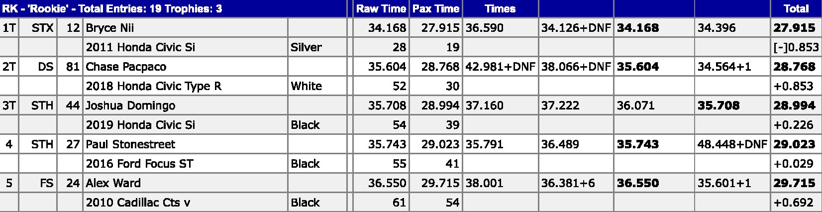 SCCA Race 6 results